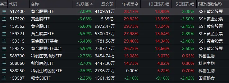 A股重要变化！科技线重拾涨势，高位股、黄金股陷入调整