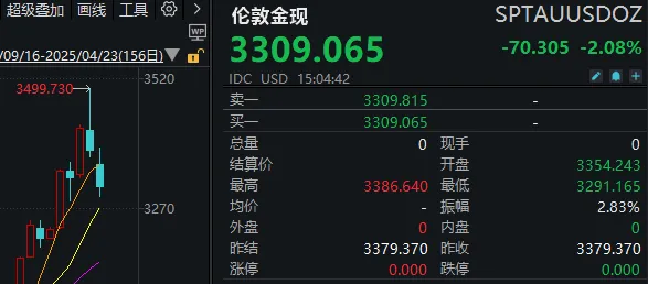 A股重要变化！科技线重拾涨势，高位股、黄金股陷入调整