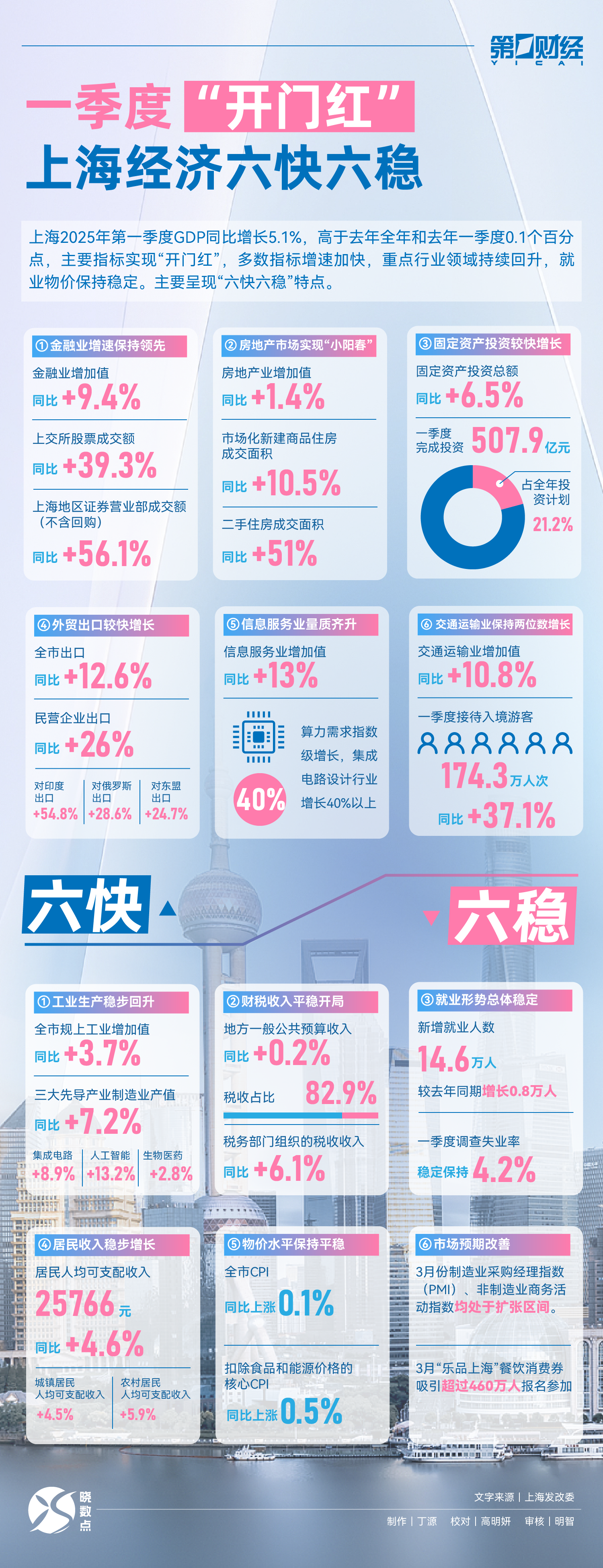 晓数点｜一季度“开门红”  上海经济六快六稳