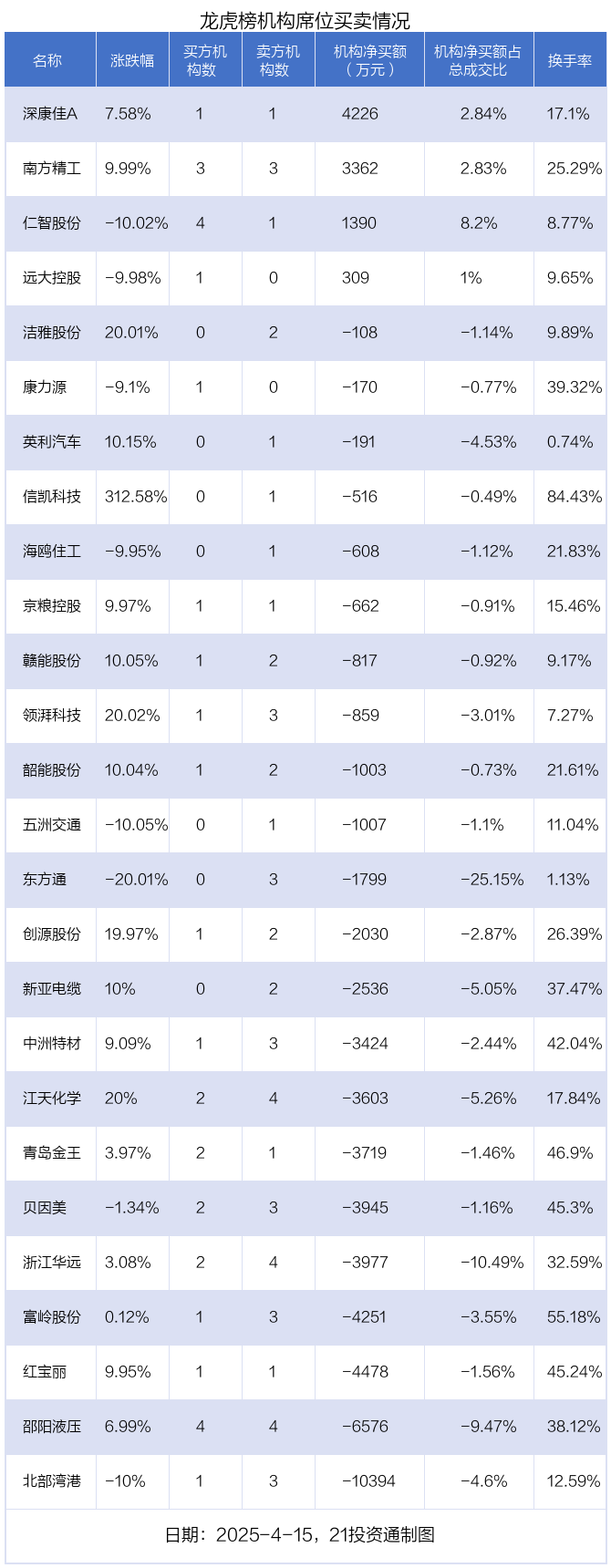 龙虎榜丨1.23亿元资金抢筹深康佳A，1.61亿元资金出逃天和磁材（名单）
