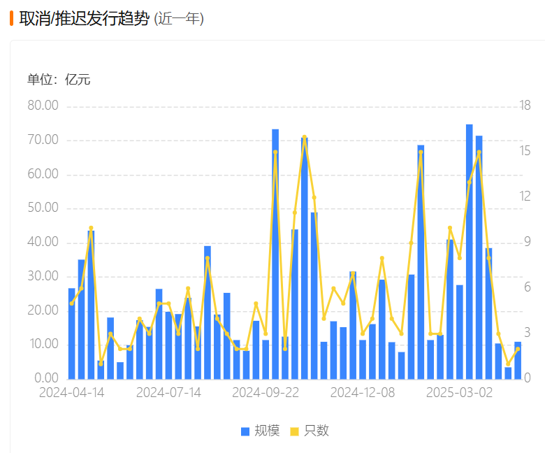 “3号指引”下城投债发行收紧 加速出清进入“快车道”