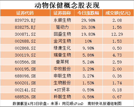 泰乐菌素价格大涨，兽药板块逆势走强！这只大牛股紧急提示风险（附名单）