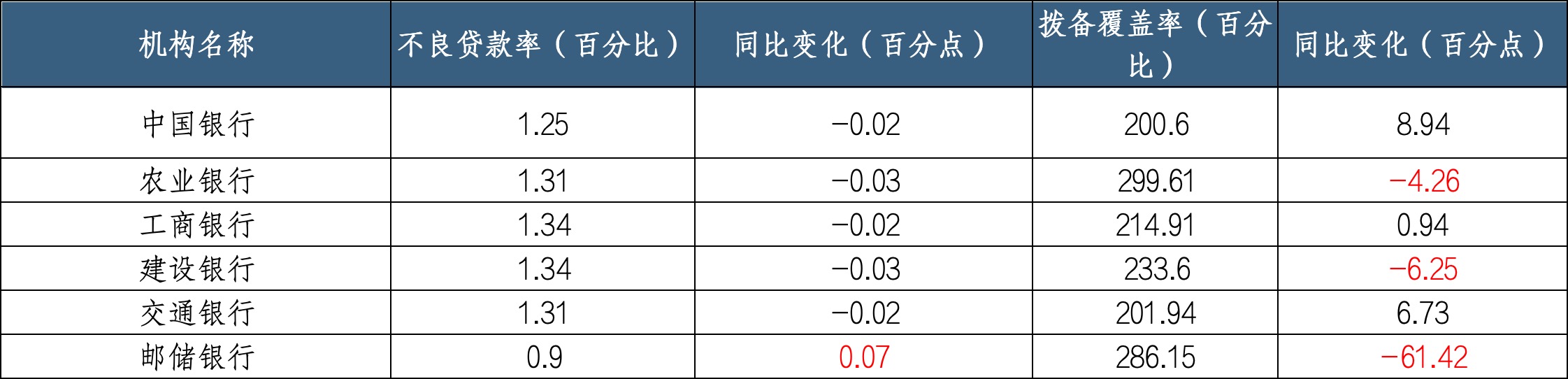 银行年报透视丨整体不良率下降资产质量改善 个贷不良悄然攀升