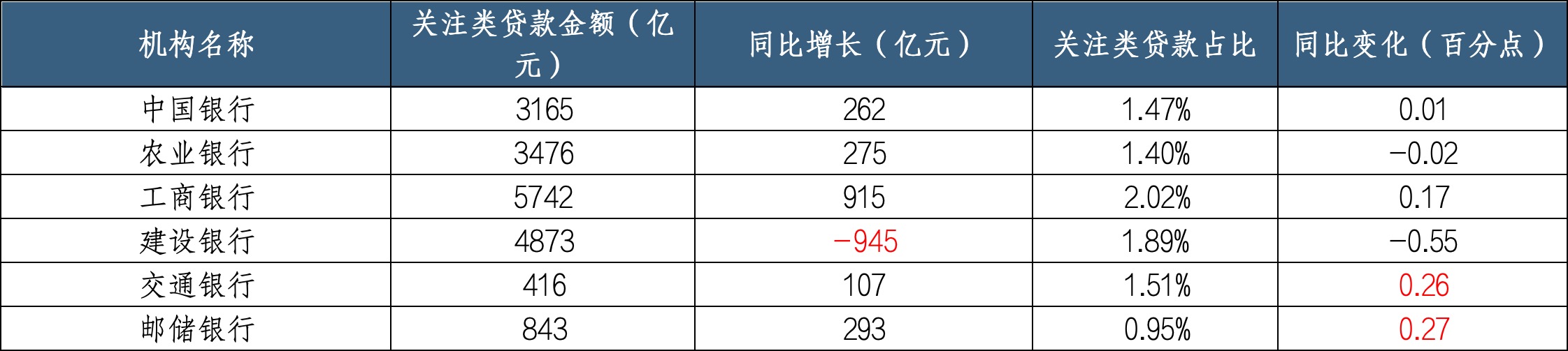 银行年报透视丨整体不良率下降资产质量改善 个贷不良悄然攀升