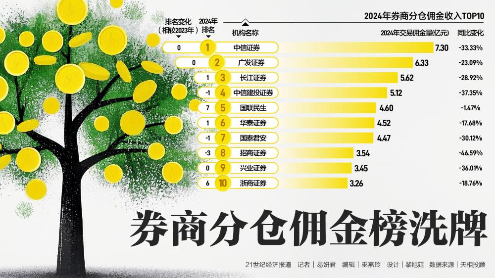 降佣后券商分仓下降：光大、银河降幅超5成 券商研究所如何转型