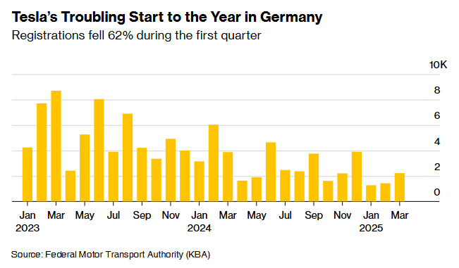 特斯拉(TSLA.US)Q1德国销量同比暴跌62%！本土车企迎反攻良机