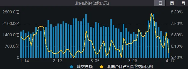 微跌0.11%，沪指止步8连涨！但这背后其实大有讲究