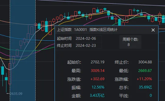 微跌0.11%，沪指止步8连涨！但这背后其实大有讲究