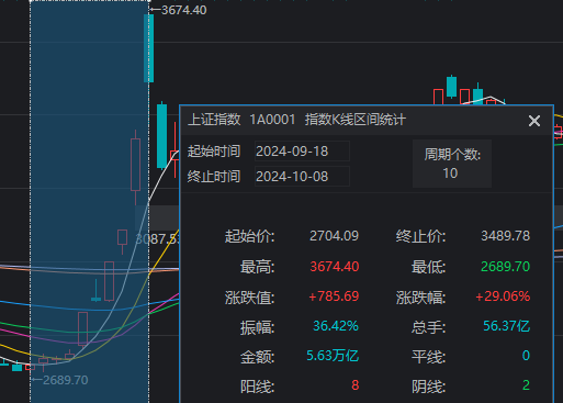 微跌0.11%，沪指止步8连涨！但这背后其实大有讲究