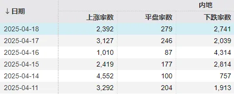 微跌0.11%，沪指止步8连涨！但这背后其实大有讲究