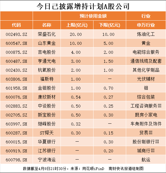 回购、增持计划，最高20亿元！41家A股公司最新披露（附名单）