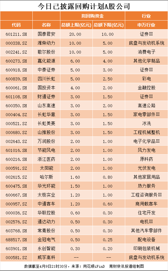 回购、增持计划，最高20亿元！41家A股公司最新披露（附名单）