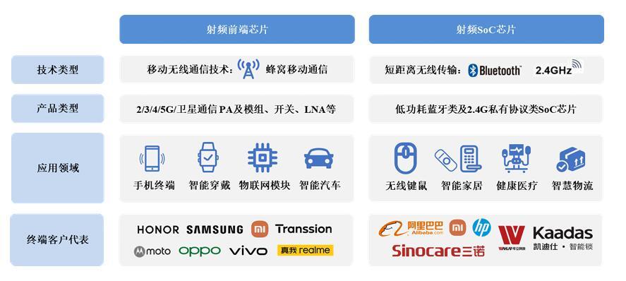 集成电路设计公司昂瑞微冲刺IPO：高研发投入拖累业绩表现 未来将把握5G机遇