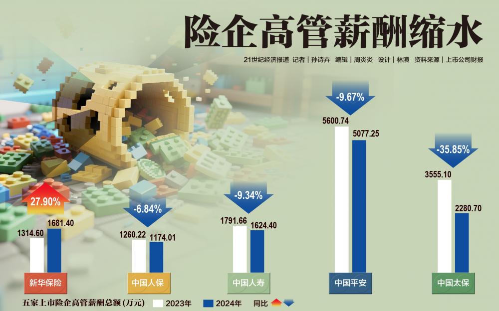 2024上市险企薪酬透视：净利润大增下 高管薪酬为何遭遇“六连降”