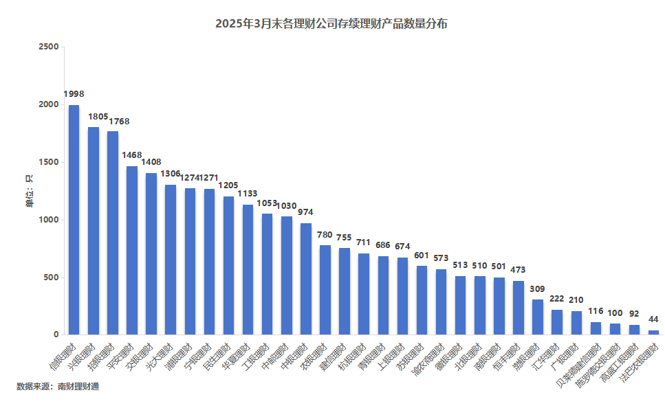 银行理财3月报：新品发行数量环比增超三成，权益类产品一季度平均收益率最高