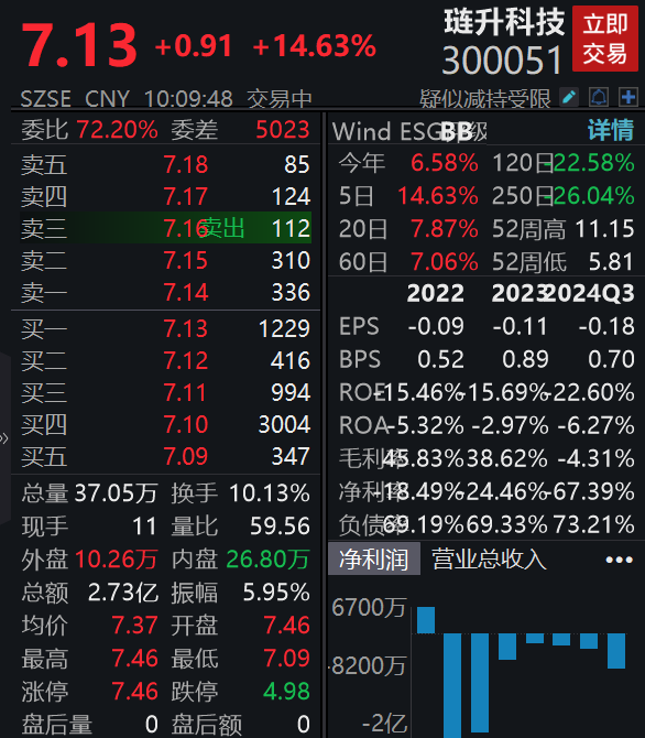 拟购买兴储世纪69.71%股份，琏升科技涨超14%