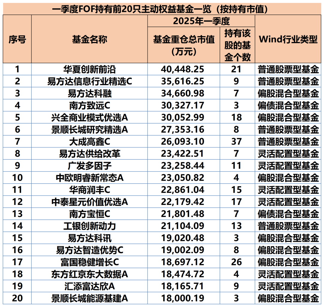 “专业买手”出手了，公募FOF最新重仓基金曝光！