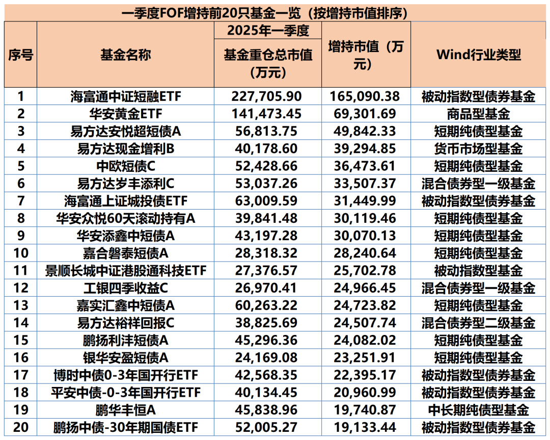 “专业买手”出手了，公募FOF最新重仓基金曝光！