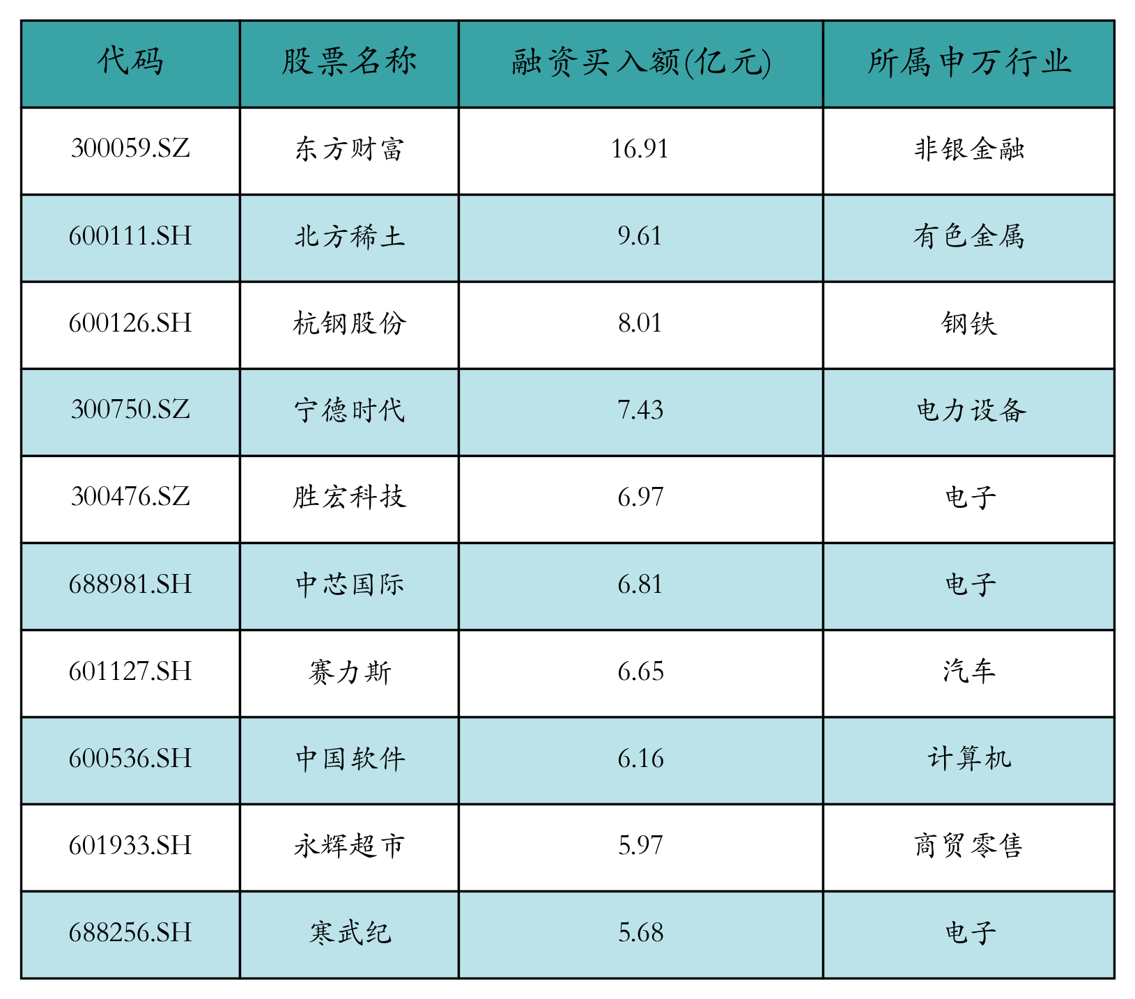 资金流向日报丨东方财富、北方稀土、杭钢股份获融资资金买入排名前三，东方财富获买入近17亿元