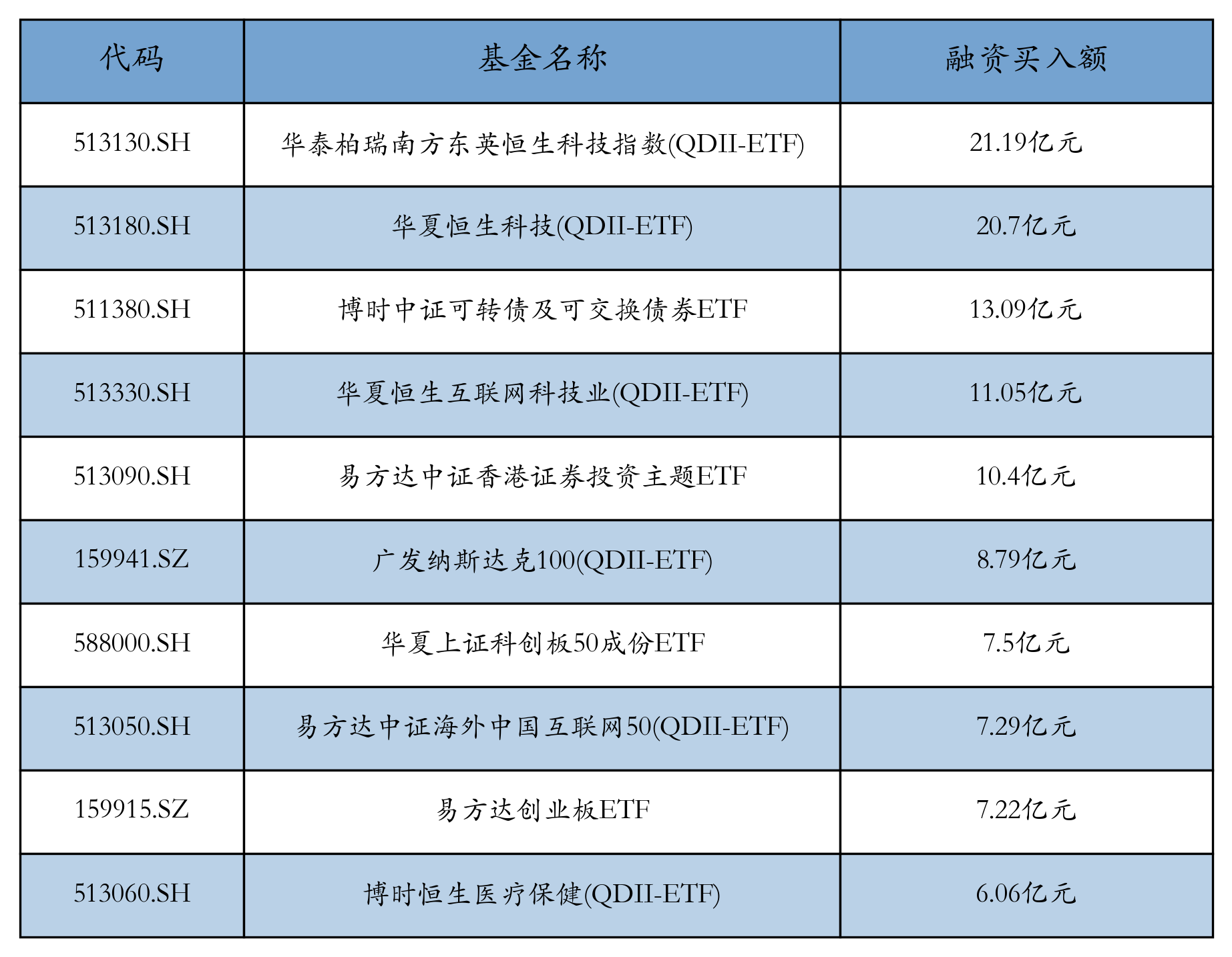 ETF融资融券日报:两市ETF两融余额较前一交易日增加6.71亿元,华安易富黄金ETF融资净买入达1.0亿元 ETF融资融券日报:两市ETF两融余额较前一交易日增加6.71亿元,华安易富黄金ETF融资净买入达1.0亿元