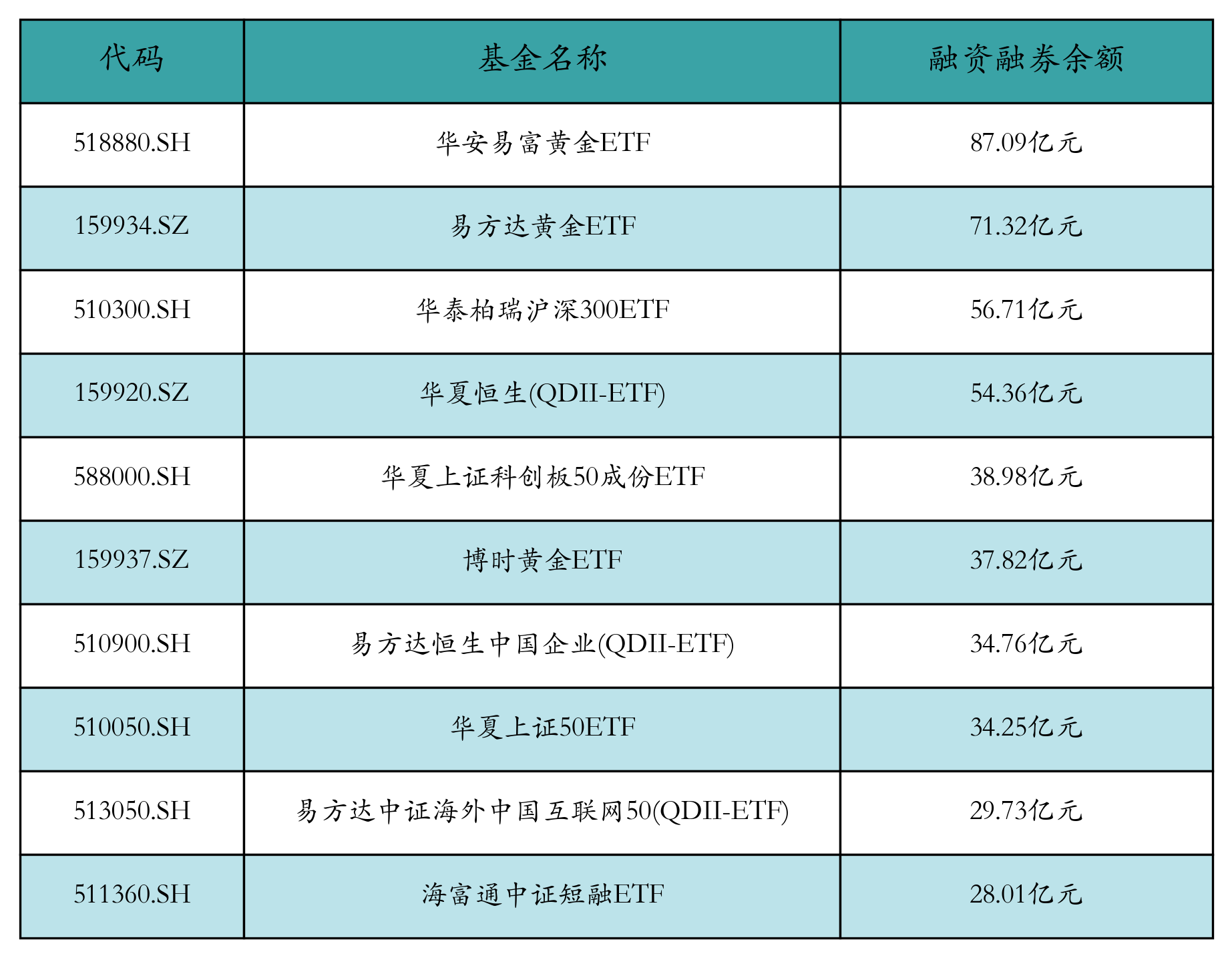 ETF融资融券日报:两市ETF两融余额较前一交易日增加6.71亿元,华安易富黄金ETF融资净买入达1.0亿元 ETF融资融券日报:两市ETF两融余额较前一交易日增加6.71亿元,华安易富黄金ETF融资净买入达1.0亿元