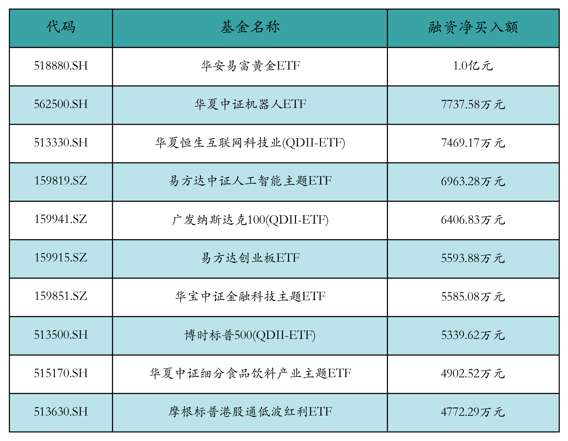ETF融资融券日报:两市ETF两融余额较前一交易日增加6.71亿元,华安易富黄金ETF融资净买入达1.0亿元 ETF融资融券日报:两市ETF两融余额较前一交易日增加6.71亿元,华安易富黄金ETF融资净买入达1.0亿元