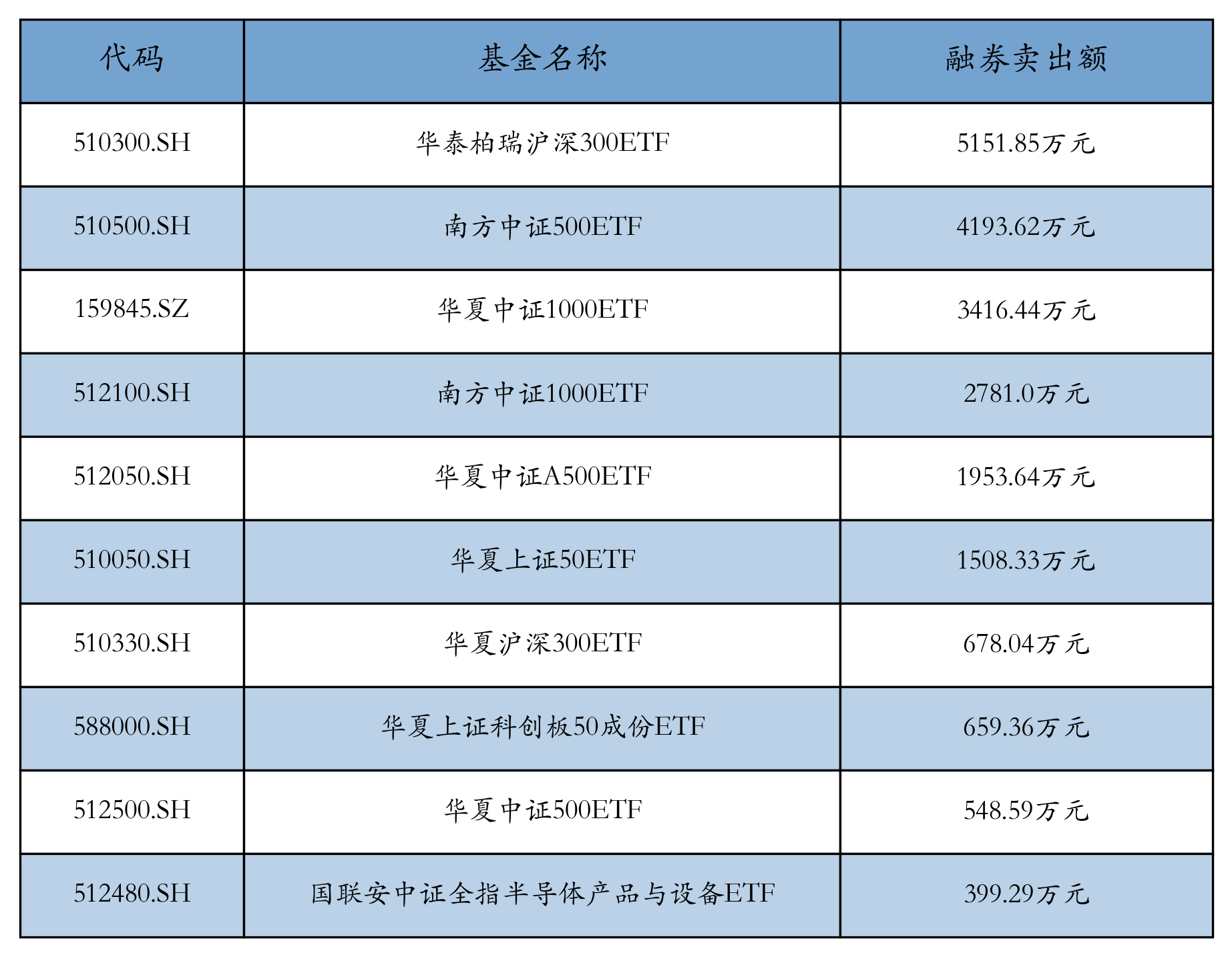 ETF融资融券日报:两市ETF两融余额较前一交易日增加6.71亿元,华安易富黄金ETF融资净买入达1.0亿元 ETF融资融券日报:两市ETF两融余额较前一交易日增加6.71亿元,华安易富黄金ETF融资净买入达1.0亿元