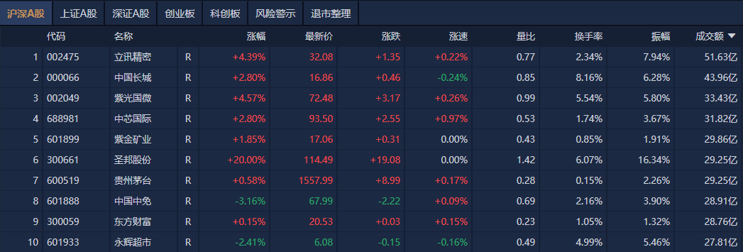 A股午评：科创50指数半日涨近2%，芯片股集体爆发
