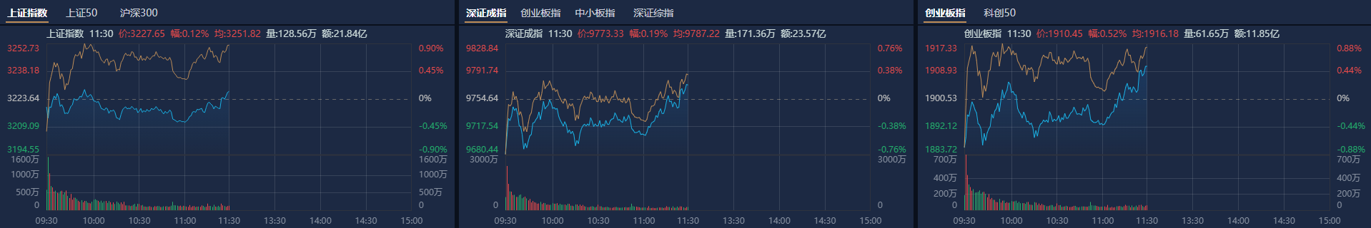 A股午评：科创50指数半日涨近2%，芯片股集体爆发