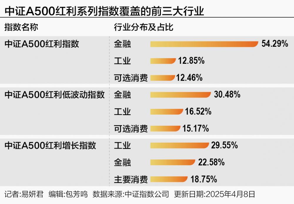 高股息打头阵 红利指数批量上新