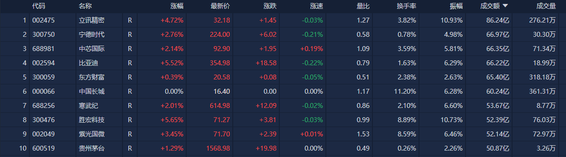 A股收评：创业板指涨1.36% 两市缩量超2600亿