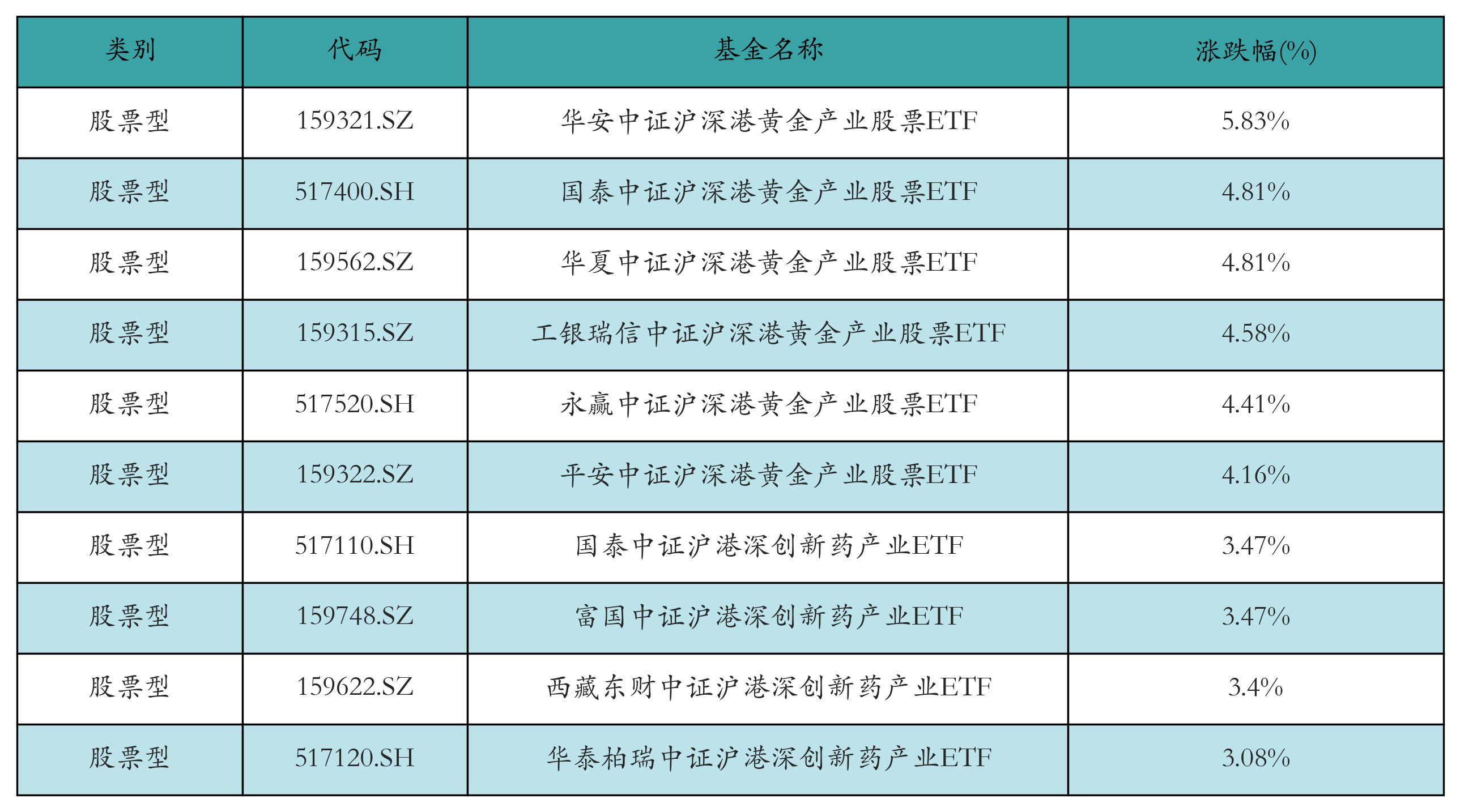 ETF基金日报丨黄金股票相关ETF领涨市场，机构继续看多黄金