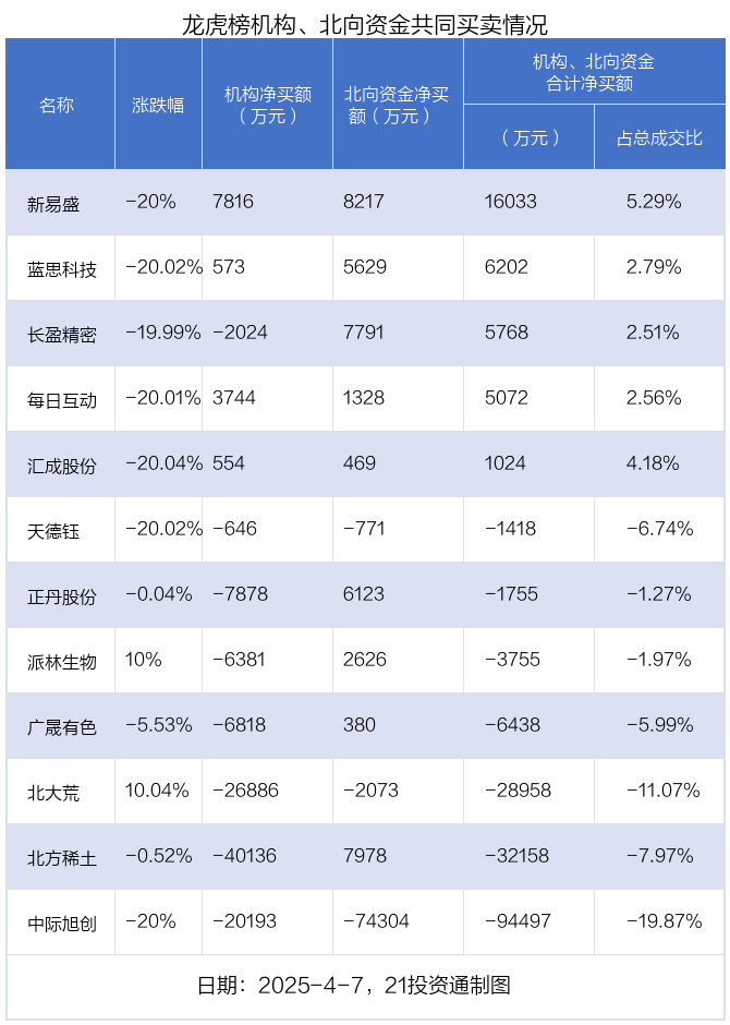 龙虎榜丨2.04亿元资金抢筹宏景科技，机构狂买潍柴重机（名单）