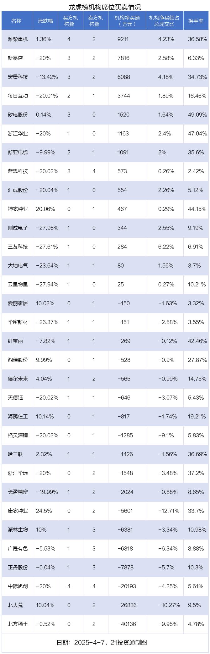 龙虎榜丨2.04亿元资金抢筹宏景科技，机构狂买潍柴重机（名单）