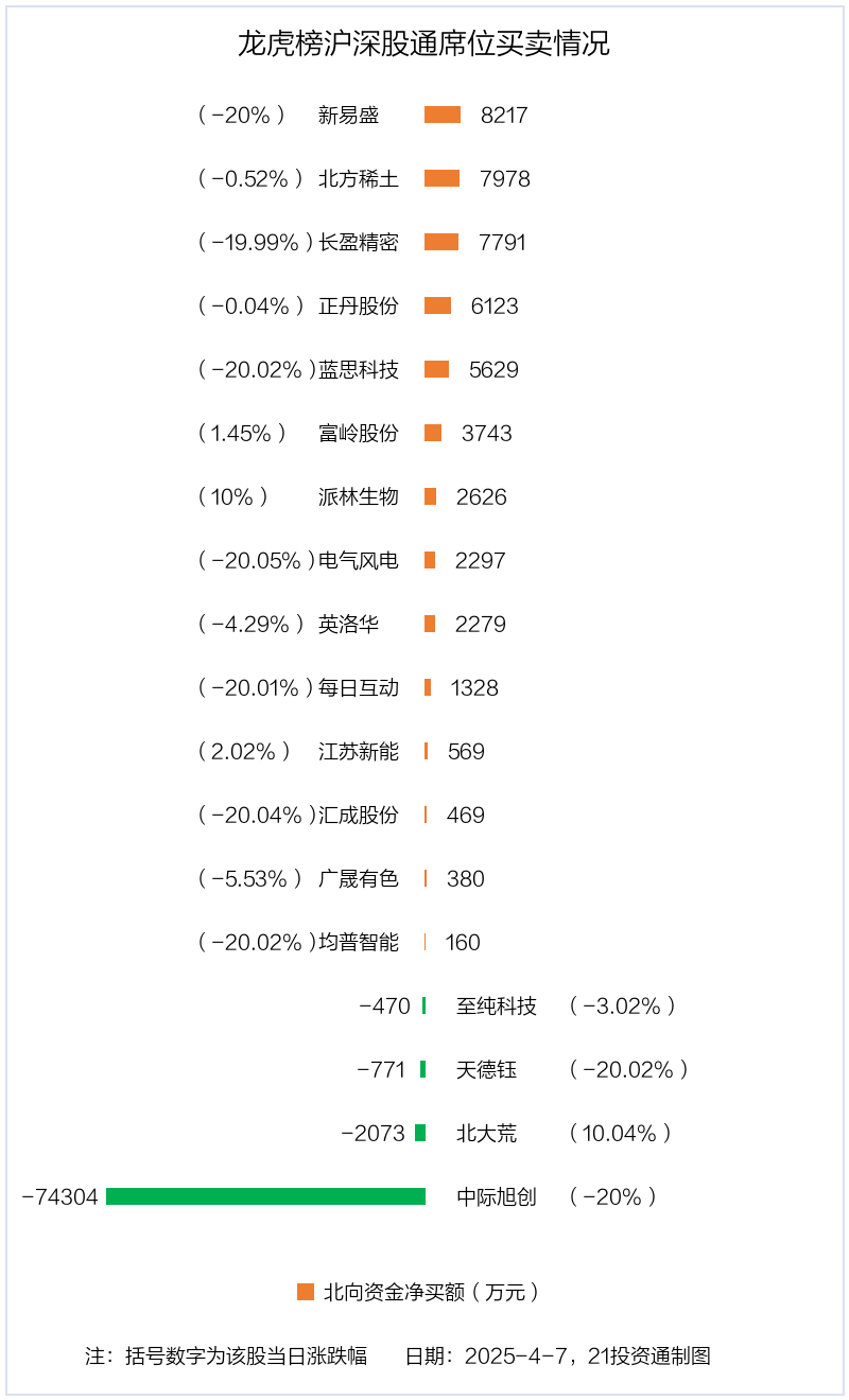 龙虎榜丨2.04亿元资金抢筹宏景科技，机构狂买潍柴重机（名单）