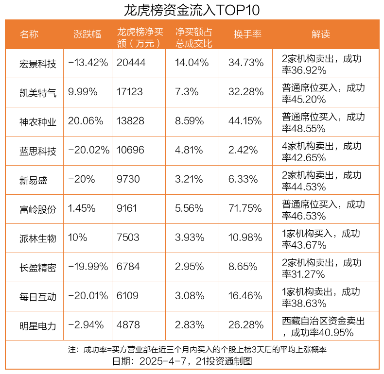 龙虎榜丨2.04亿元资金抢筹宏景科技，机构狂买潍柴重机（名单）