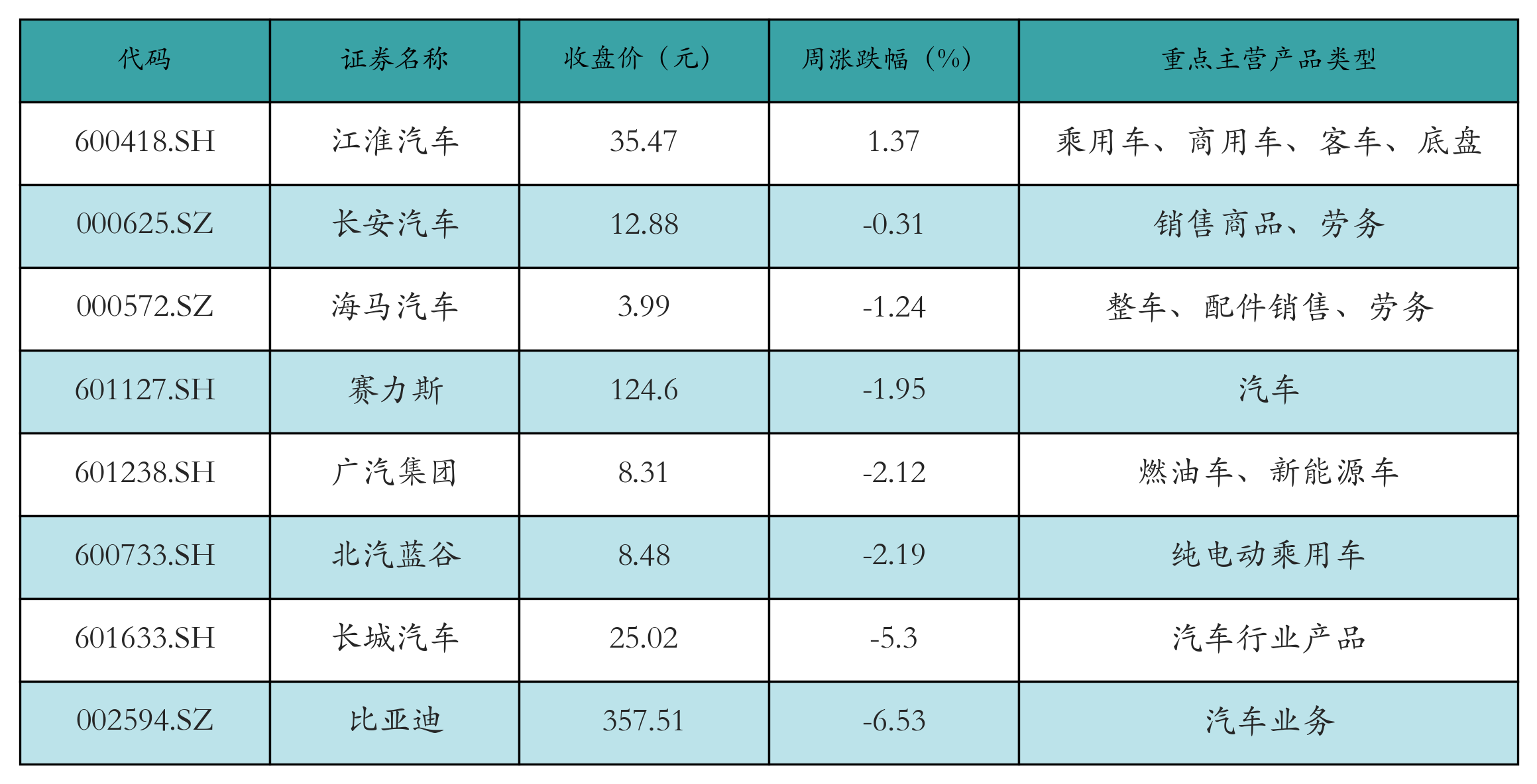 新能源汽车行业周报(3月31日-4月3日):新能源汽车指数下跌2.36%,磷酸铁锂平均报价持平 新能源汽车行业周报(3月31日-4月3日):新能源汽车指数下跌2.36%,磷酸铁锂平均报价持平