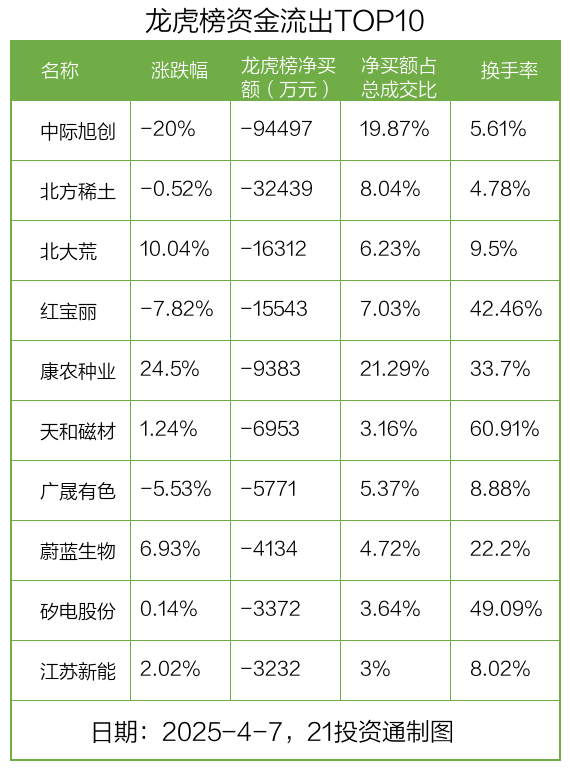 龙虎榜丨2.04亿元资金抢筹宏景科技，机构狂买潍柴重机（名单）