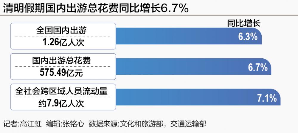 清明假期文旅市场热力全开 短途双向流动、春日主题与新玩法点燃消费热潮