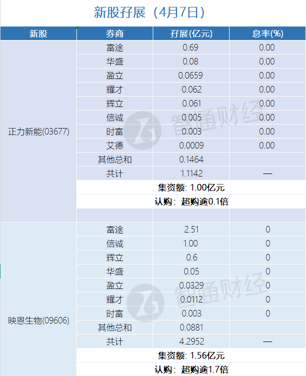 新股孖展统计 | 4月7日