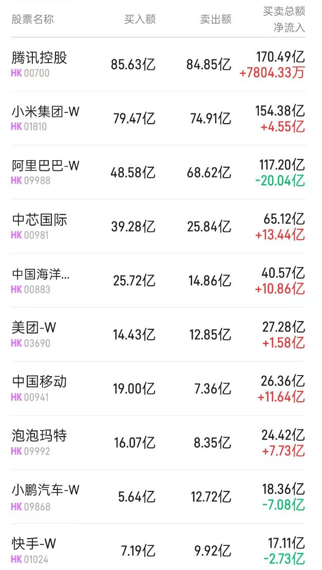 北水动向|北水成交净买入153.73亿 超预期关税冲击港股市场 北水逢低抢筹小米(01810)、腾讯(00700)