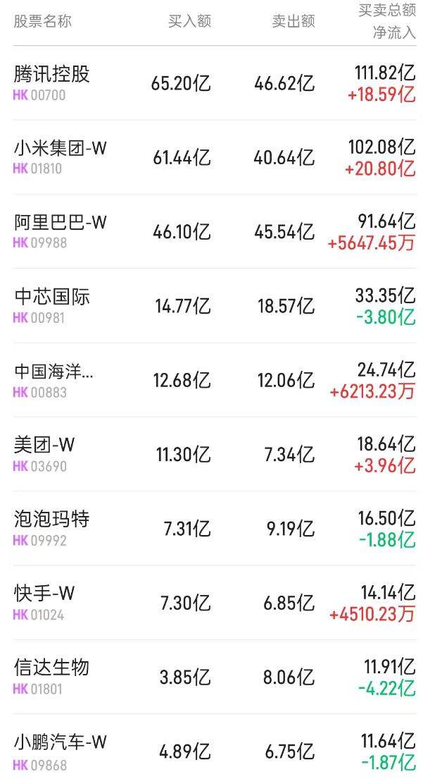 北水动向|北水成交净买入153.73亿 超预期关税冲击港股市场 北水逢低抢筹小米(01810)、腾讯(00700)