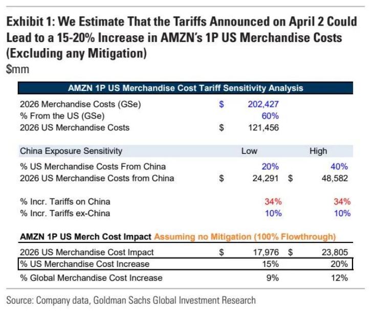 关税风暴袭向亚马逊(AMZN.US)！高盛测算：1P业务年化利润或损失100亿美元