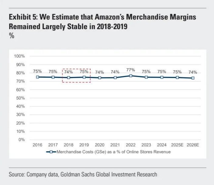 关税风暴袭向亚马逊(AMZN.US)！高盛测算：1P业务年化利润或损失100亿美元
