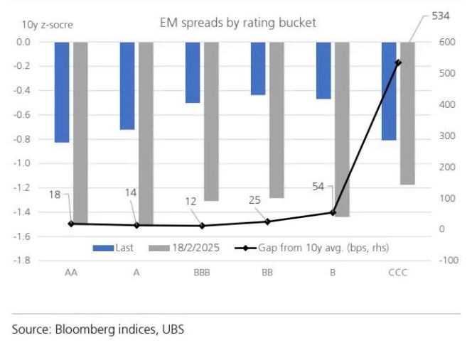 UBS全球策略：美国关税对新兴市场信贷意味着什么？