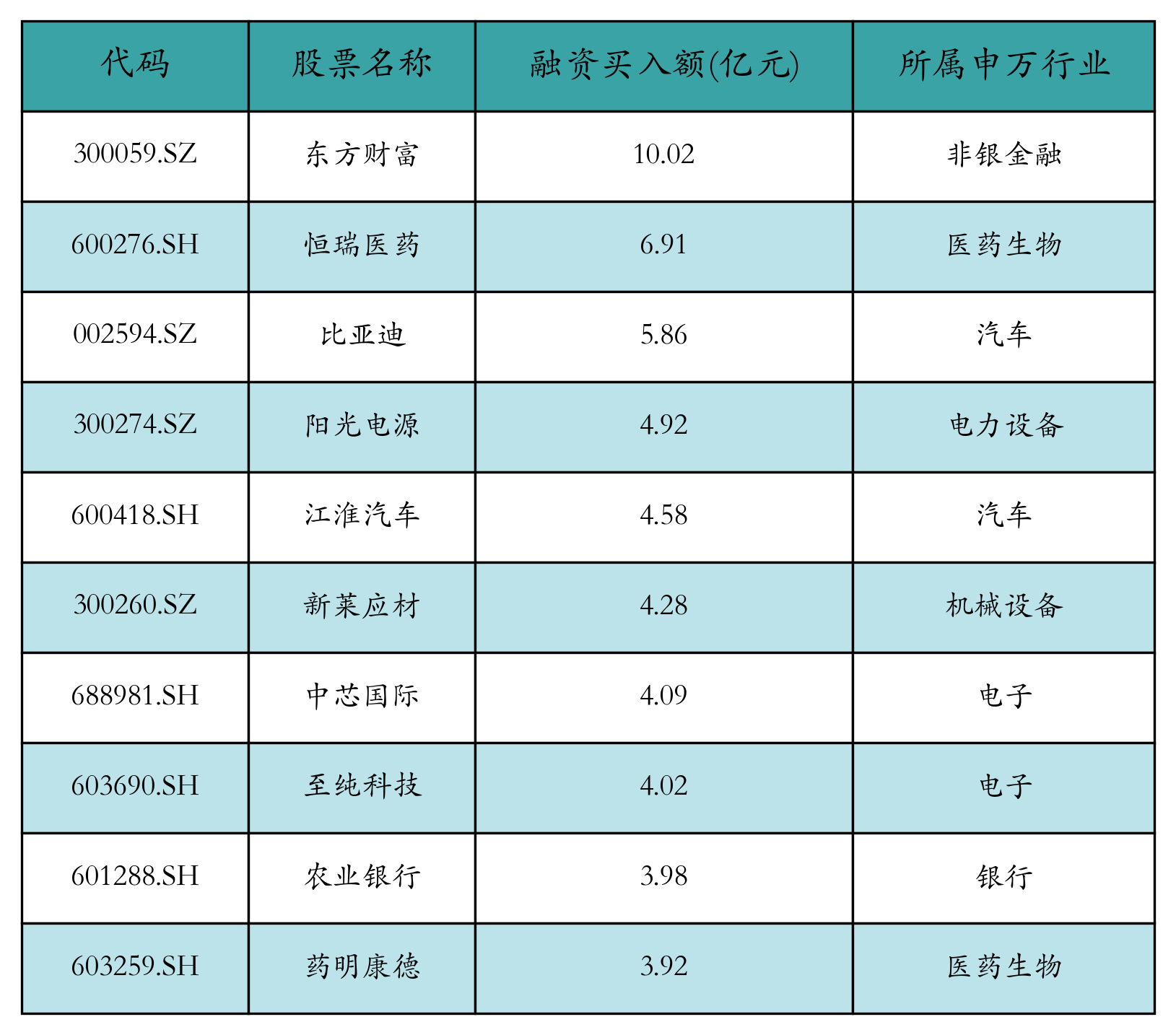资金流向日报丨东方财富、恒瑞医药、比亚迪获融资资金买入排名前三，东方财富获买入超10亿元