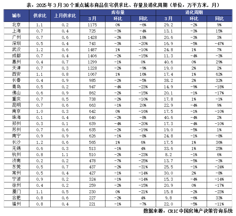克而瑞地产研究：3月楼市同比稳增去化加快、地市缩量升温