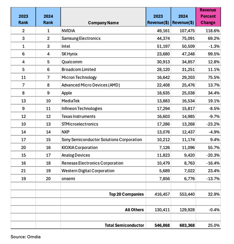 Omdia:人工智能催生强劲需求 2024年半导体市场收入激增约25% Omdia:人工智能催生强劲需求 2024年半导体市场收入激增约25%