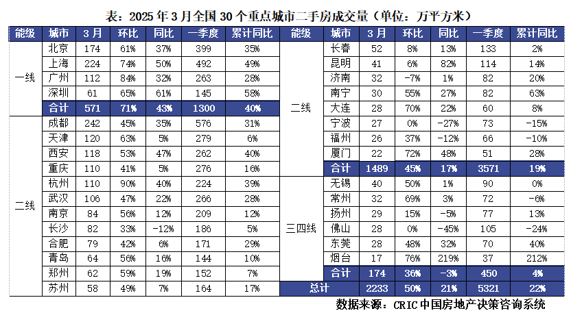 克而瑞地产研究：3月楼市同比稳增去化加快、地市缩量升温