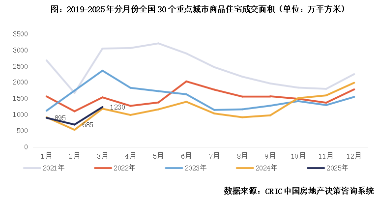 克而瑞地产研究：3月楼市同比稳增去化加快、地市缩量升温